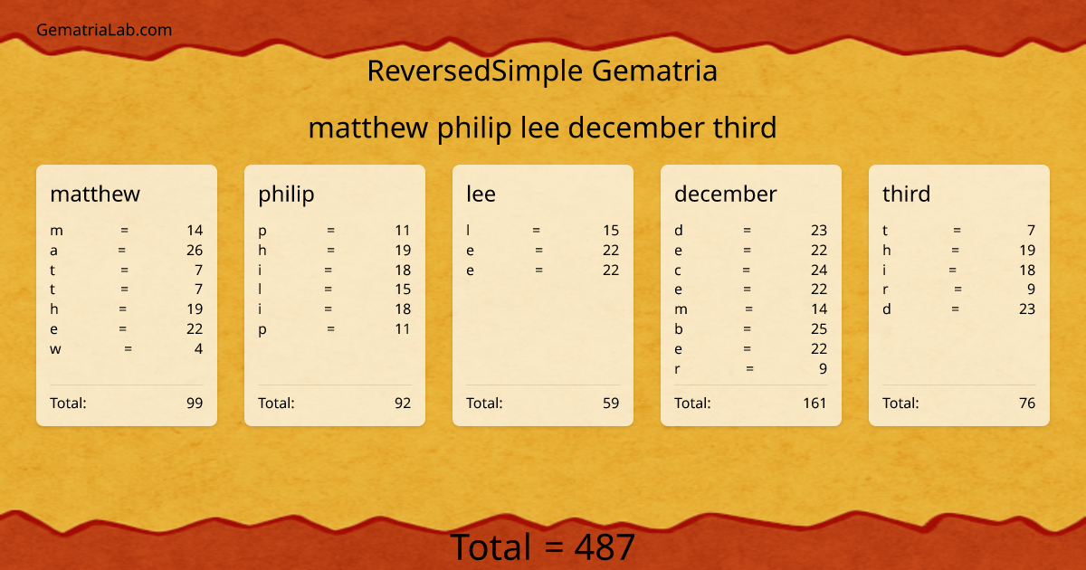 matthew philip lee december third in reversedSimple Gematria